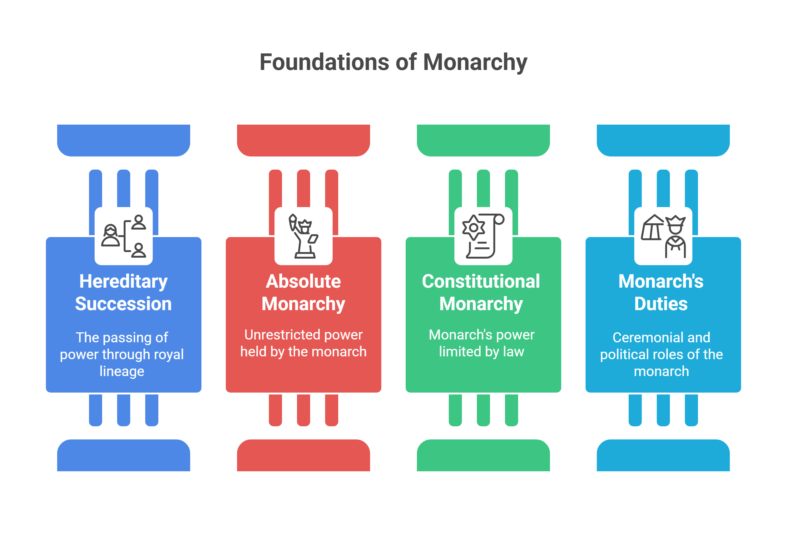 Monarchy - History, Features, Types, Benefits, Criticism & More